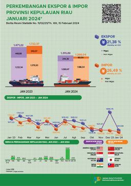 Development Of Export Import Of Kepulauan Riau Province January 2024