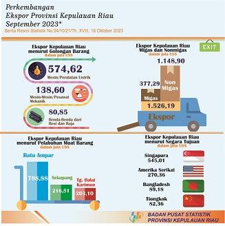 Development of Export Import of Kepulauan Riau Province September 2023