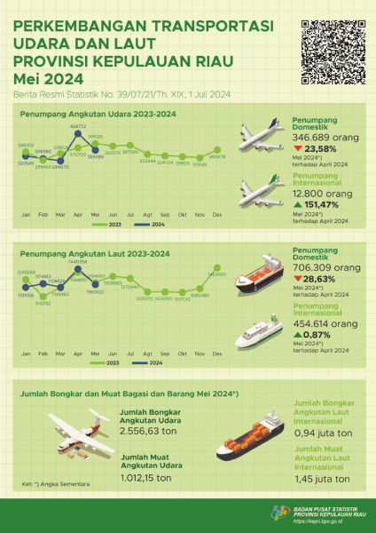 Development of Air and Sea Transportation in Kepulauan Riau Province May 2024