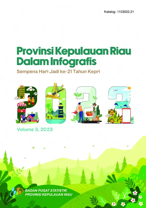 Provinsi Kepulauan Riau Dalam Infografis 2023